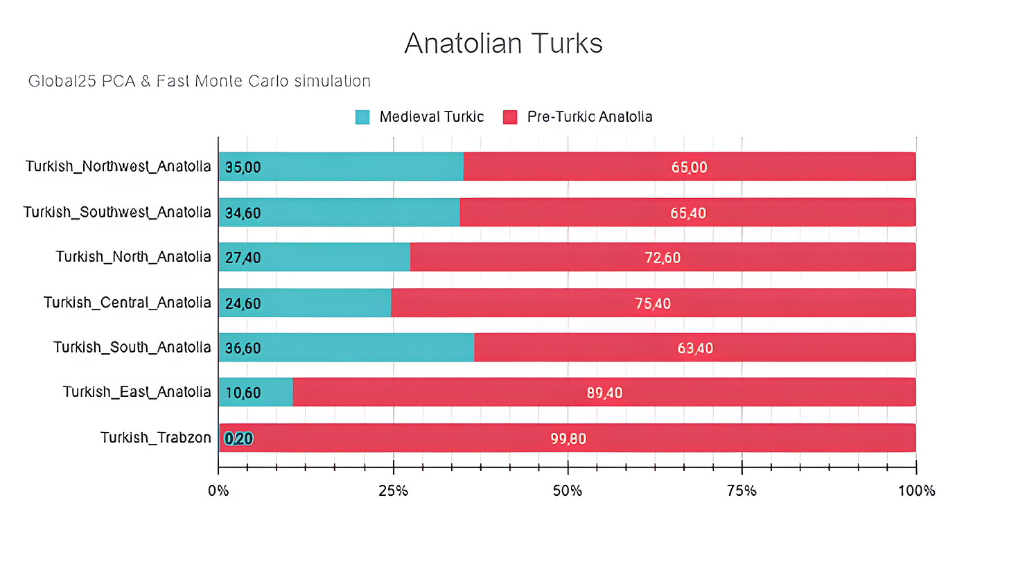 Do you think modern Turkish people have a legit claim to Byzantium? They  primarily descend from Medieval (Anatolian) Greeks. Below pics are for  context. : r/byzantium