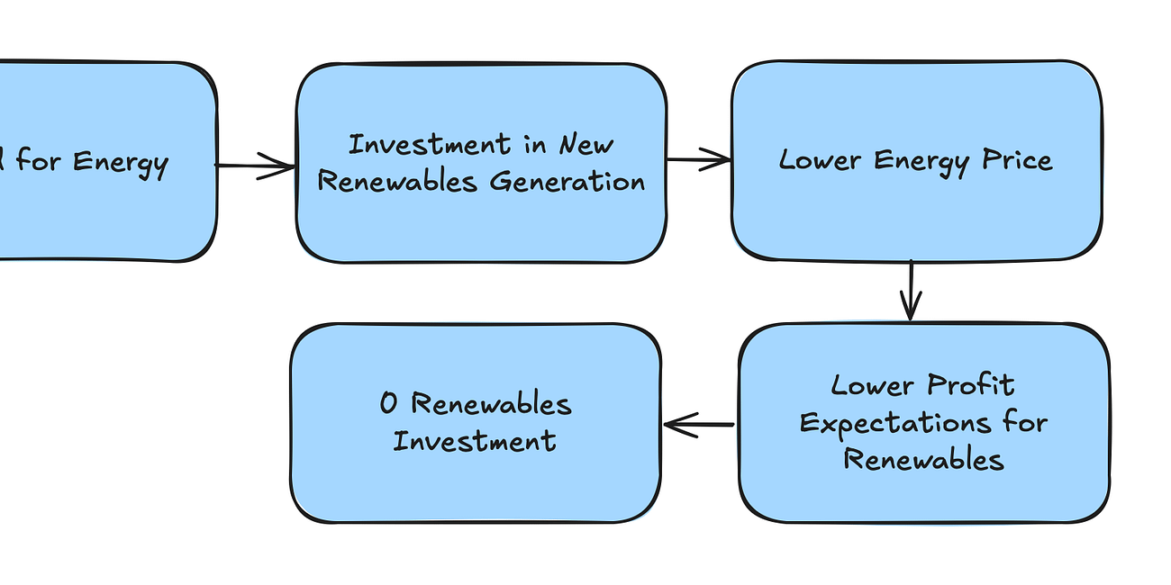 The Paradoxical Economics of the Energy Transition