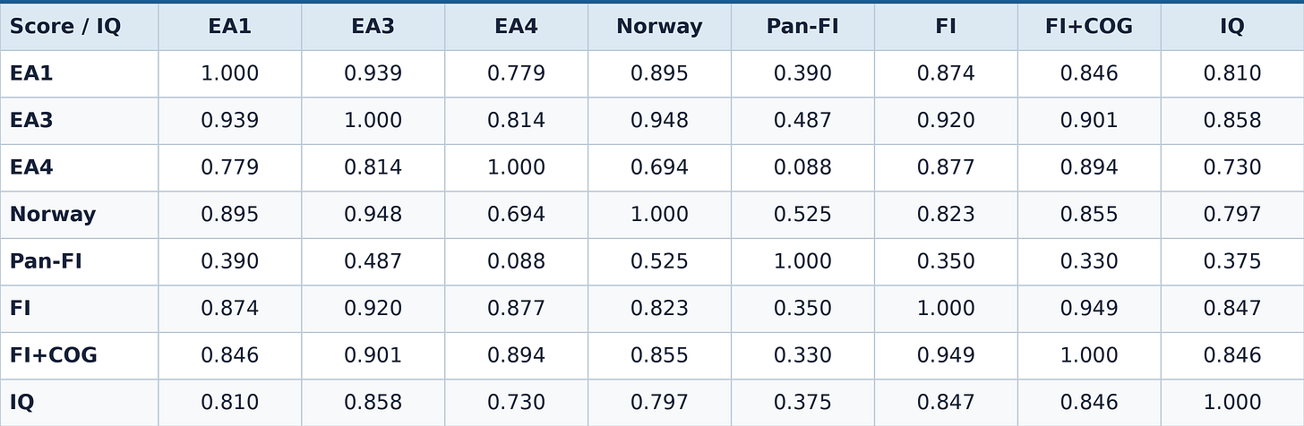Table 2. The population correlation matrix. Pearson r using all available pairs. EA1 versus another score: N = 46; other score pairs: N = 51. EA1 versus IQ: N = 39; other scores versus IQ: N = 43. EA3 is the MTAG panel; Norway is MoBa EduYears; Pan-FI is Pan-UKBB FI; FI is combined observed and imputed UKBB FI; FI+COG adds COGENT. IQ is the previously assembled population IQ column. Three decimal places are shown; the data files include full precision, pairwise N, p-values, confidence intervals and rank correlations.