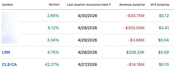 Earnings results table for five portfolio companies reporting between April 27 and April 30 2026, showing 1-month performance, revenue surprise dollars, and EPS surprise dollars per name (LRN, CLS:CA, and three masked tickers).