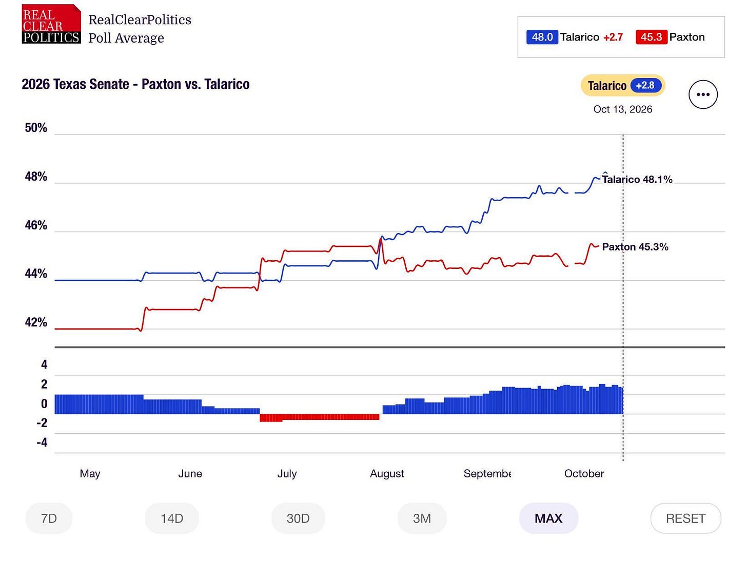 2026 Texas Senate polling average, Paxton vs. Talarico 2026 Texas Senate polling average, Paxton vs. Talarico