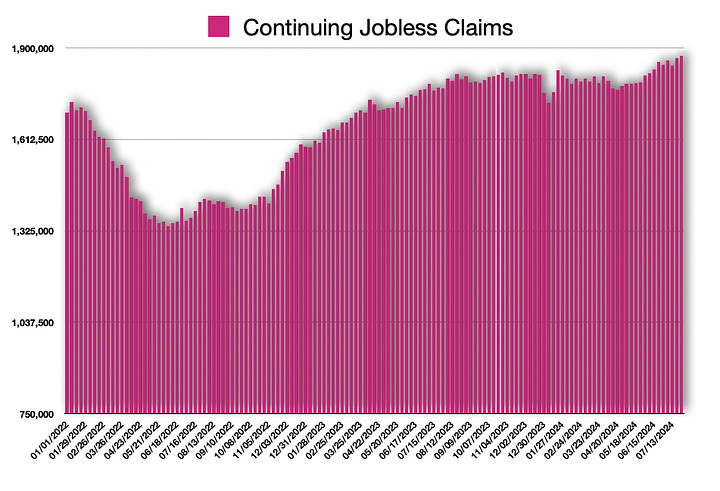 Initial Jobless Claims & Continuing Jobless Claims