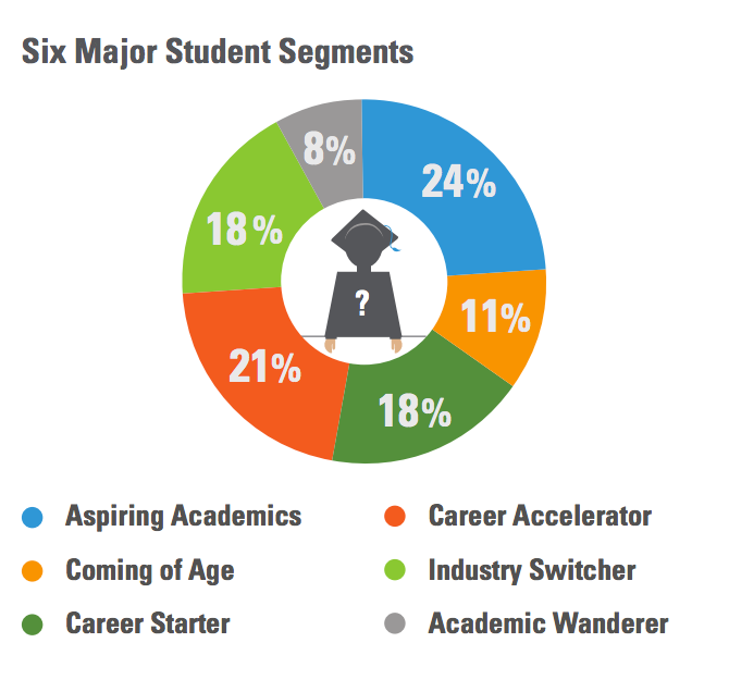 You Have Your Student Segmentation, Now What?
