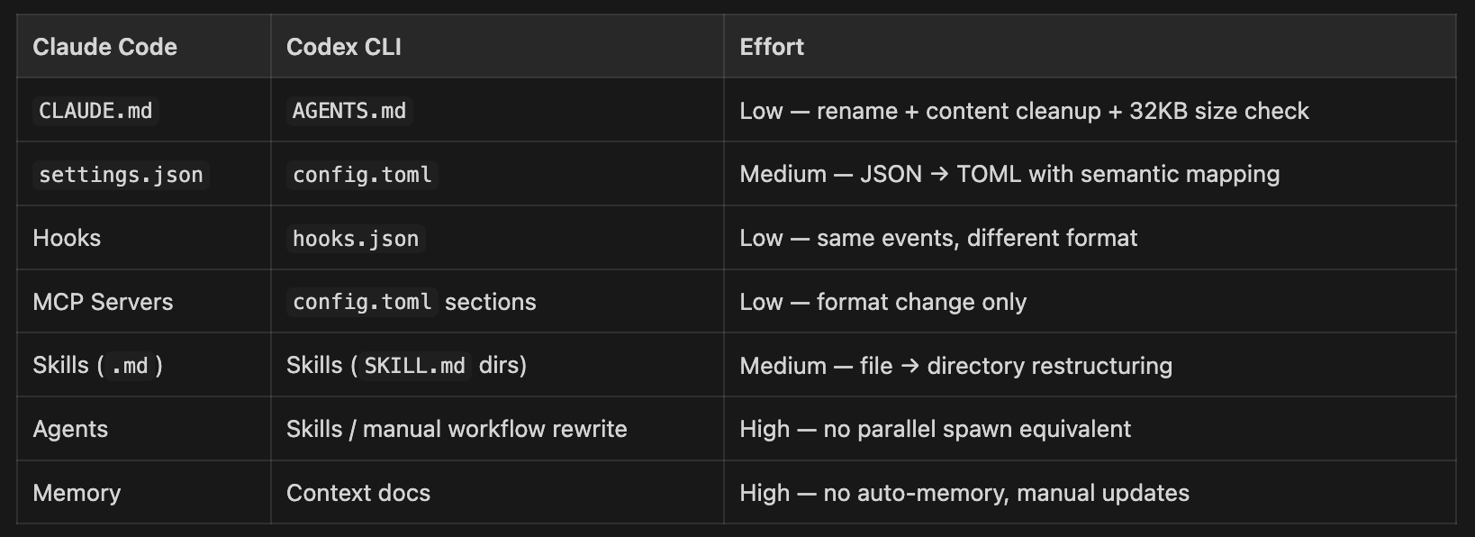 How to Migrate from Claude Code to Codex - by Sumant