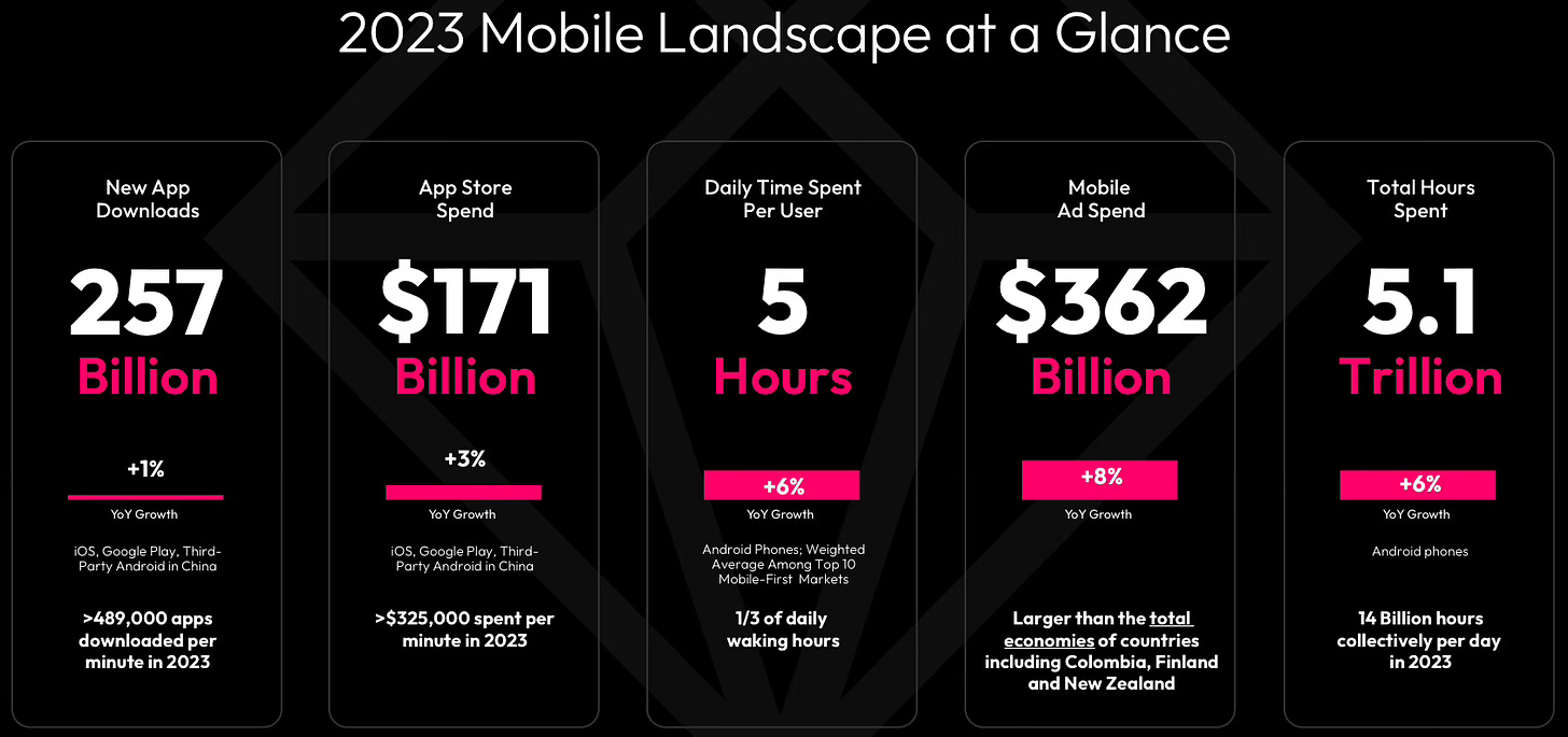 Five stats related to mobile app usage in 2023