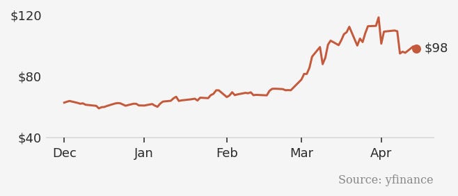 Brent chart Brent chart