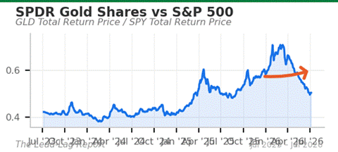 Title: GLD/SPY chart - Description: GLD/SPY chart Title: GLD/SPY chart - Description: GLD/SPY chart