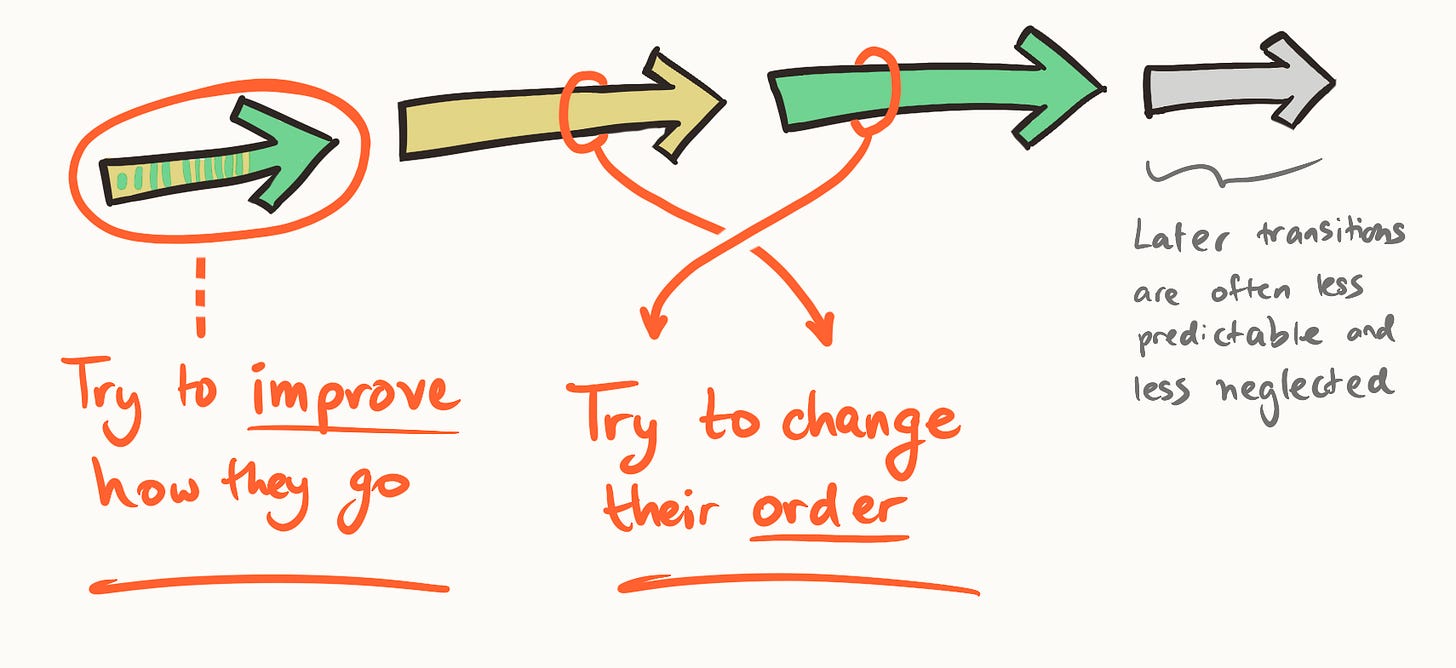 Hand-drawn diagram comparing two strategies for early AI transitions: improving how individual transformations go, or influencing their order. Notes that earlier transitions are more predictable and more neglected than later ones.