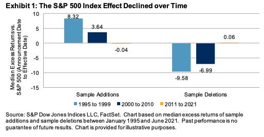 S&P Dow Jones Indices research showing the S&P 500 index effect declined over time: median excess returns of additions fell from +8.32% in 1995-1999 to -0.04% in 2011-2021, context for SpaceX SPCX index inclusion
