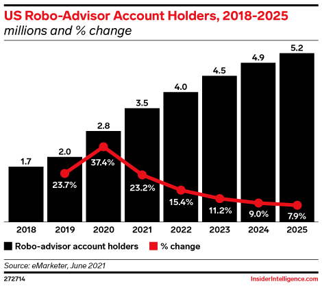 The Evolution of US Robo-Advisors