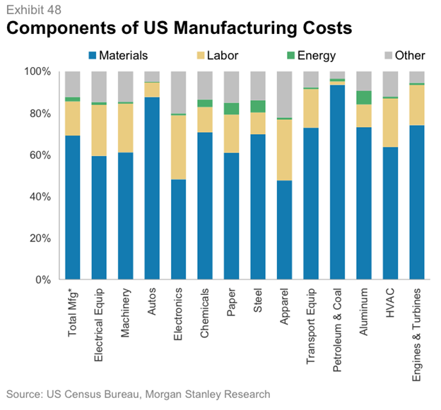 A graph of components of manufacturing costs

AI-generated content may be incorrect.