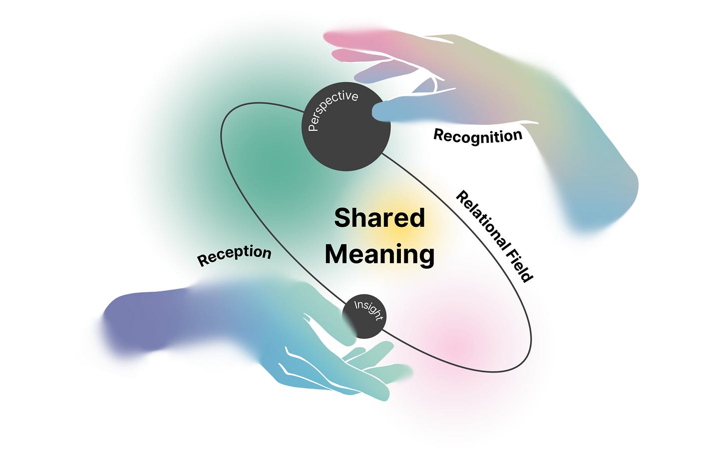 Conceptual diagram titled “Rethinking What It Means to Know.” Two gradient-colored hands—one reaching from above, the other from below—hold an elliptical orbit between them. The top hand is labeled “Recognition” and holds a black node labeled “Perspective.” The bottom hand is labeled “Reception” and supports a node labeled “Insight.” The orbit path is labeled “Relational Field,” and at its center is the phrase “Shared Meaning” in bold. The image represents relational intelligence as emerging through the dynamic exchange of insight and perspective across a shared relational field.