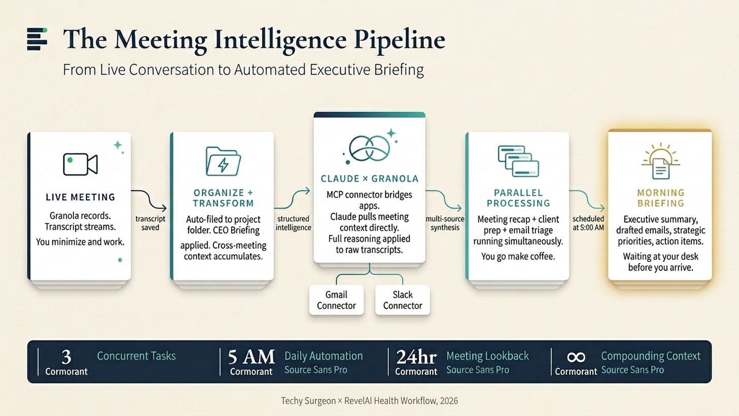 How I Built an Automated Executive Briefing System with Granola and Claude