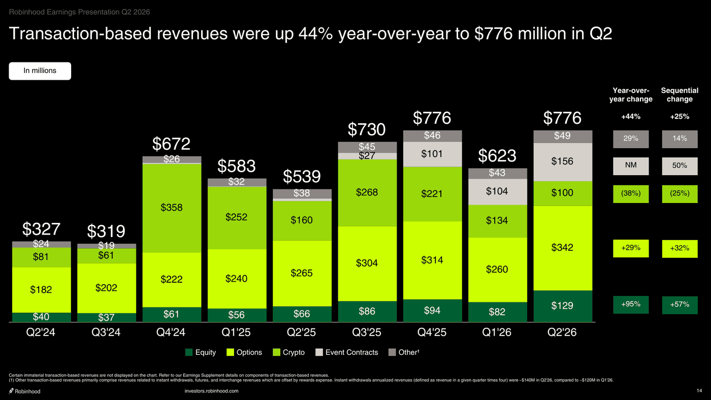 Robinhood Q2 2026 transaction-based revenue breakdown