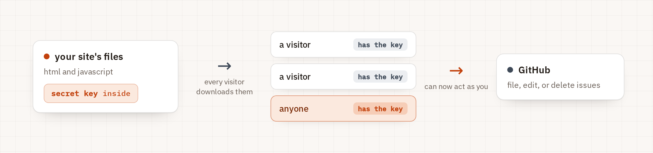 Diagram: why a static site can’t file the report by itself. The reader’s browser downloads all of the site’s files, so a secret key placed in them is copied to every visitor. Anyone who has it can then file, edit, or delete issues as you, which is why the key can’t live in the site.
