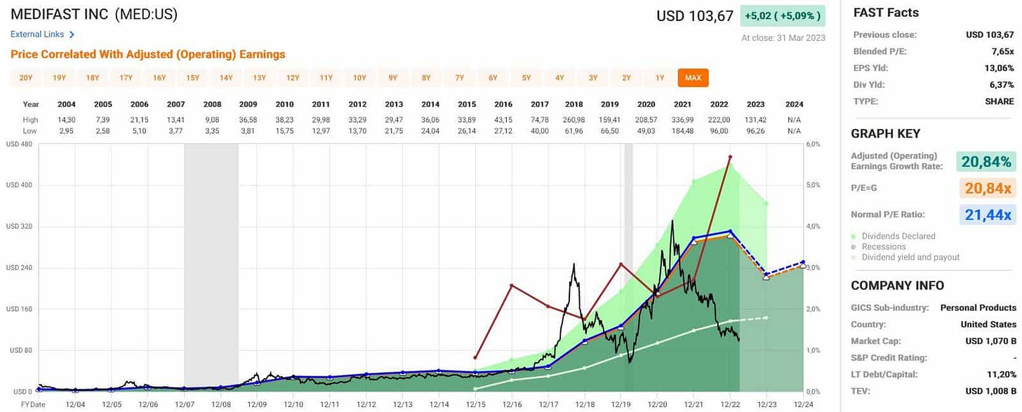 Analyse Fast Graphs de l'action Medifast Analyse Fast Graphs de l'action Medifast
