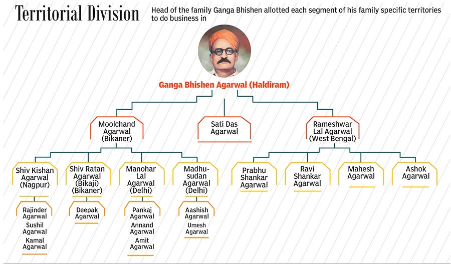 Haldiram (Agarwal) Family.