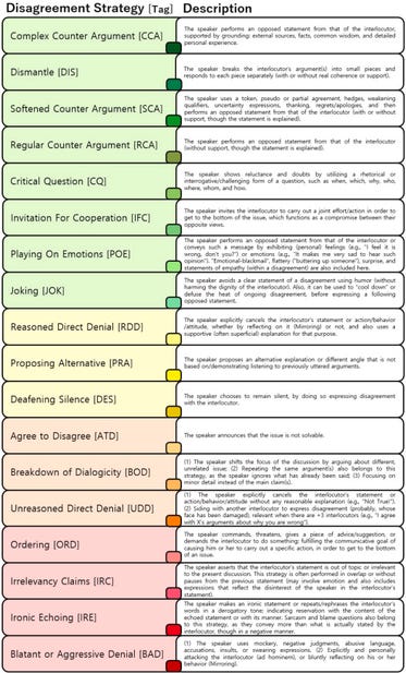 A table of 18 types of "Disagreement Strategy," with a tag for each strategy in square brackets next to its name, and a text description of each strategy. The strategies, which are arranged in two columns with green, yellow, orange, and red color bars, include Complex Counter Argument [CCA], Dismantle [DIS], Softened Counter Argument [SCA], Regular Counter Argument [RCA], Critical Question [CQ], Invitation For Cooperation [IFC], Playing On Emotions [POE], Joking [JOK], Reasoned Direct Denial [RDD], Proposing Alternative [PRA], Deafening Silence [DES], Agree to Disagree [ATD], Breakdown of Dialogicity [BOD], Unreasoned Direct Denial [UDD], Ordering [ORD], Irrelevancy Claims [IRC], Ironic Echoing [IRE], and Blatant or Aggressive Denial [BAD].