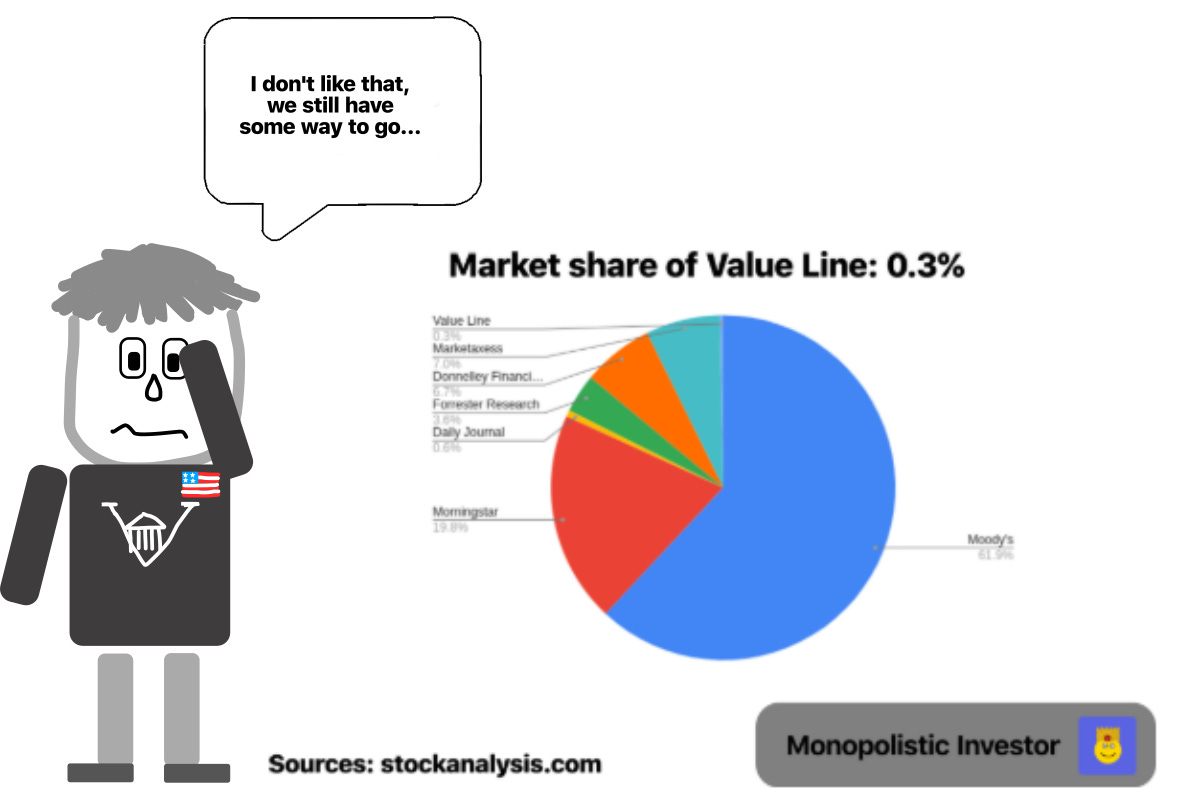 This image might show: Walmart pie chart. The image shows a cartoon character with a thought bubble saying, "I don't like that, we still have some way to go..." Next to the character, there's a pie chart titled "Market share of Value Line: 0.3%." The chart includes various market players such as Value Line, Market Access, Donnelly Financi, Forrester Research, Daily Journal, Morningstar, and Moody's. The source is stockanalysis.com, and the image includes a "Monopolistic Investor" logo. This image might show: Walmart pie chart. The image shows a cartoon character with a thought bubble saying, "I don't like that, we still have some way to go..." Next to the character, there's a pie chart titled "Market share of Value Line: 0.3%." The chart includes various market players such as Value Line, Market Access, Donnelly Financi, Forrester Research, Daily Journal, Morningstar, and Moody's. The source is stockanalysis.com, and the image includes a "Monopolistic Investor" logo.