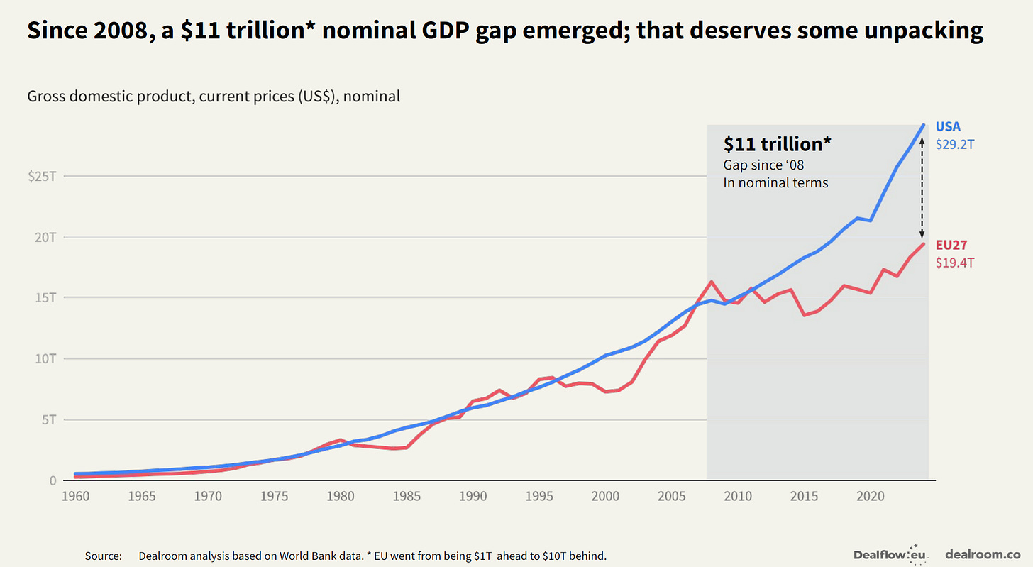 Line chart showing U.S. and EU nominal GDP diverging since 2008, with the U.S. pulling ahead by roughly $11 trillion.