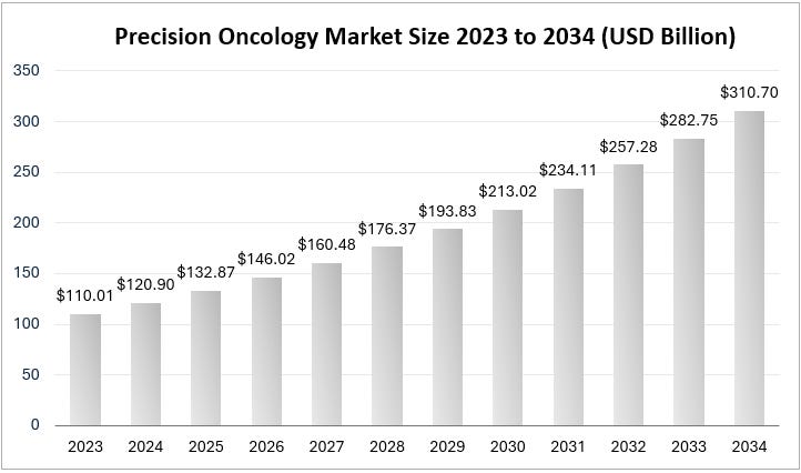 A graph showing the number of oncology market

Description automatically generated