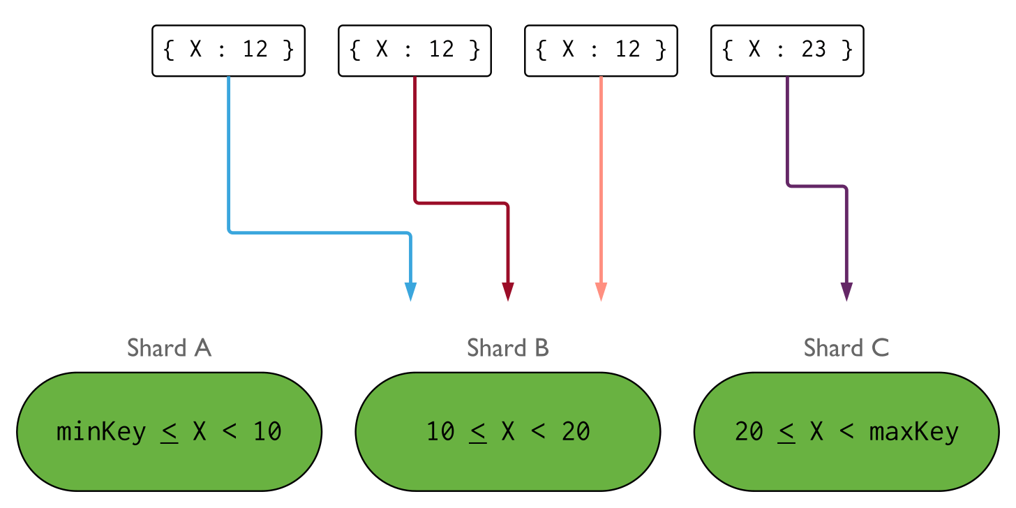 Diagram of poor shard key distribution due to high frequency