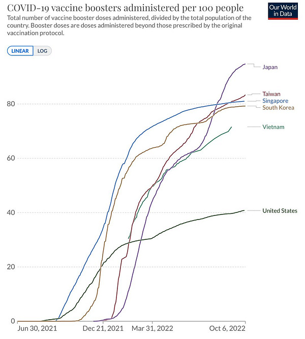 Chart showing high booster rates in several Asian countries versus low booster rates in the US.