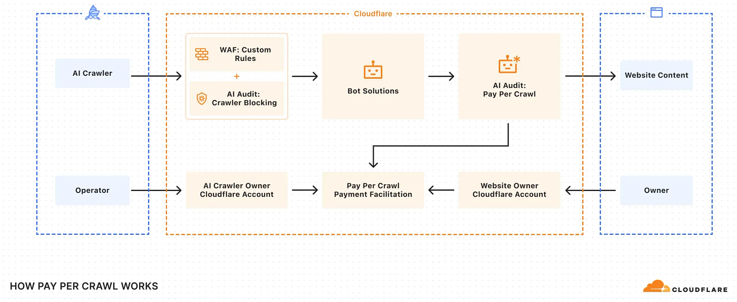 Pay per crawl components