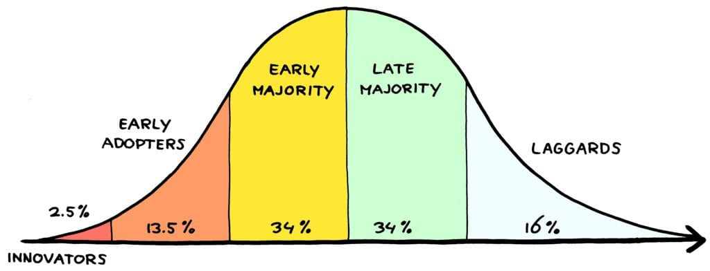 Diffusion of Innovation: Getting past the first wave of innovators and  early adopters to reach the tipping point | Unconventional Business Wisdom  for the refined entrepreneurial mindset - by James D. Roumeliotis