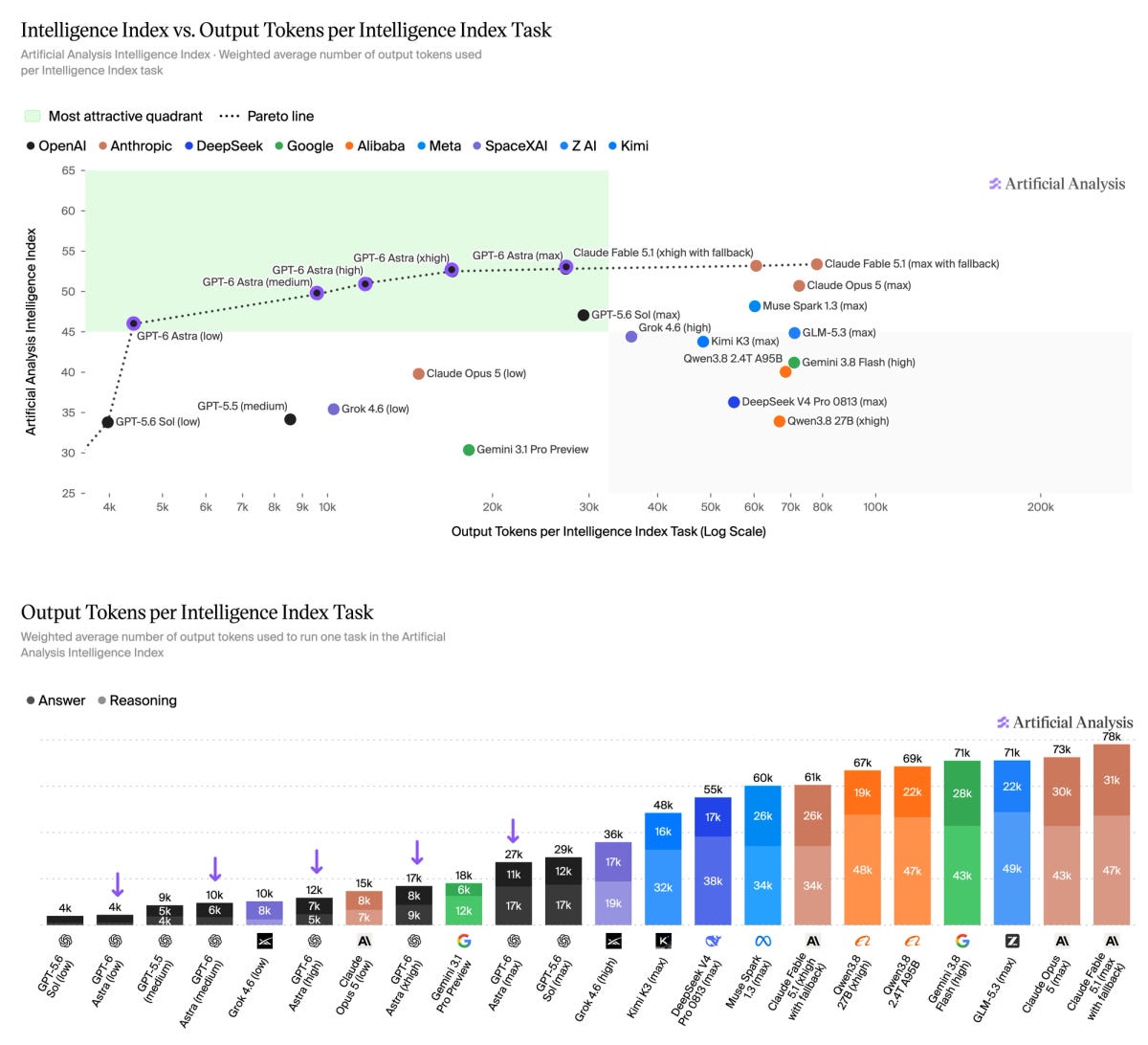 Artificial Analysis charts compare Intelligence Index scores and output tokens. Astra at maximum effort and Fable 5.1 at maximum effort with fallback score 53, using about 27,000 and 78,000 output tokens per task respectively. Artificial Analysis charts compare Intelligence Index scores and output tokens. Astra at maximum effort and Fable 5.1 at maximum effort with fallback score 53, using about 27,000 and 78,000 output tokens per task respectively.