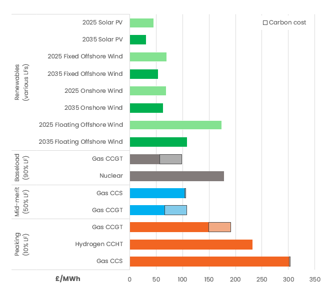 Figure 5 - Levelised Cost of Electricity by Technology Type in 2035 (£ per MWh)