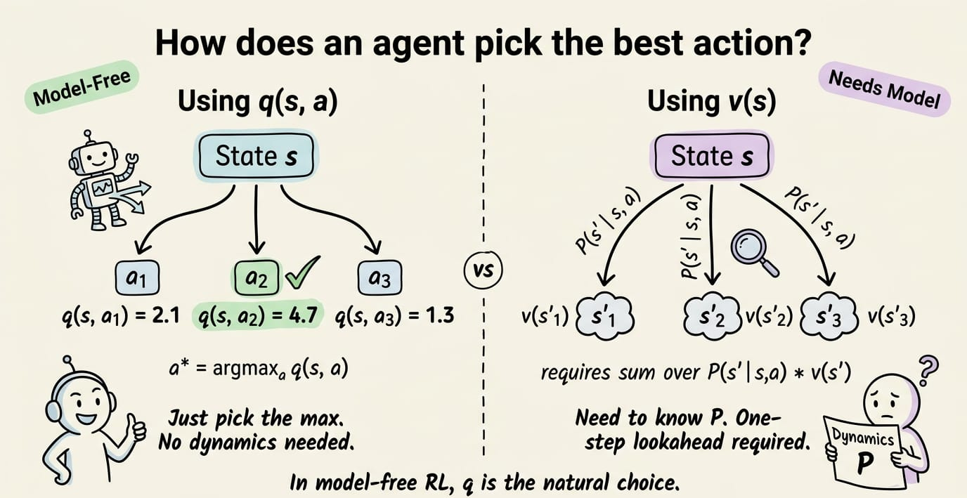 Side-by-side comparison showing action selection via q (direct arg-max over q values, no dynamics needed) versus action selection via v (requires one-step lookahead using transition probabilities P), highlighting why q is preferred in model-free settings.