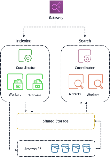 Architecture diagram showing OpenSearch Serverless NextGen with stateless indexing and search OCUs reading from and writing to a shared distributed storage layer