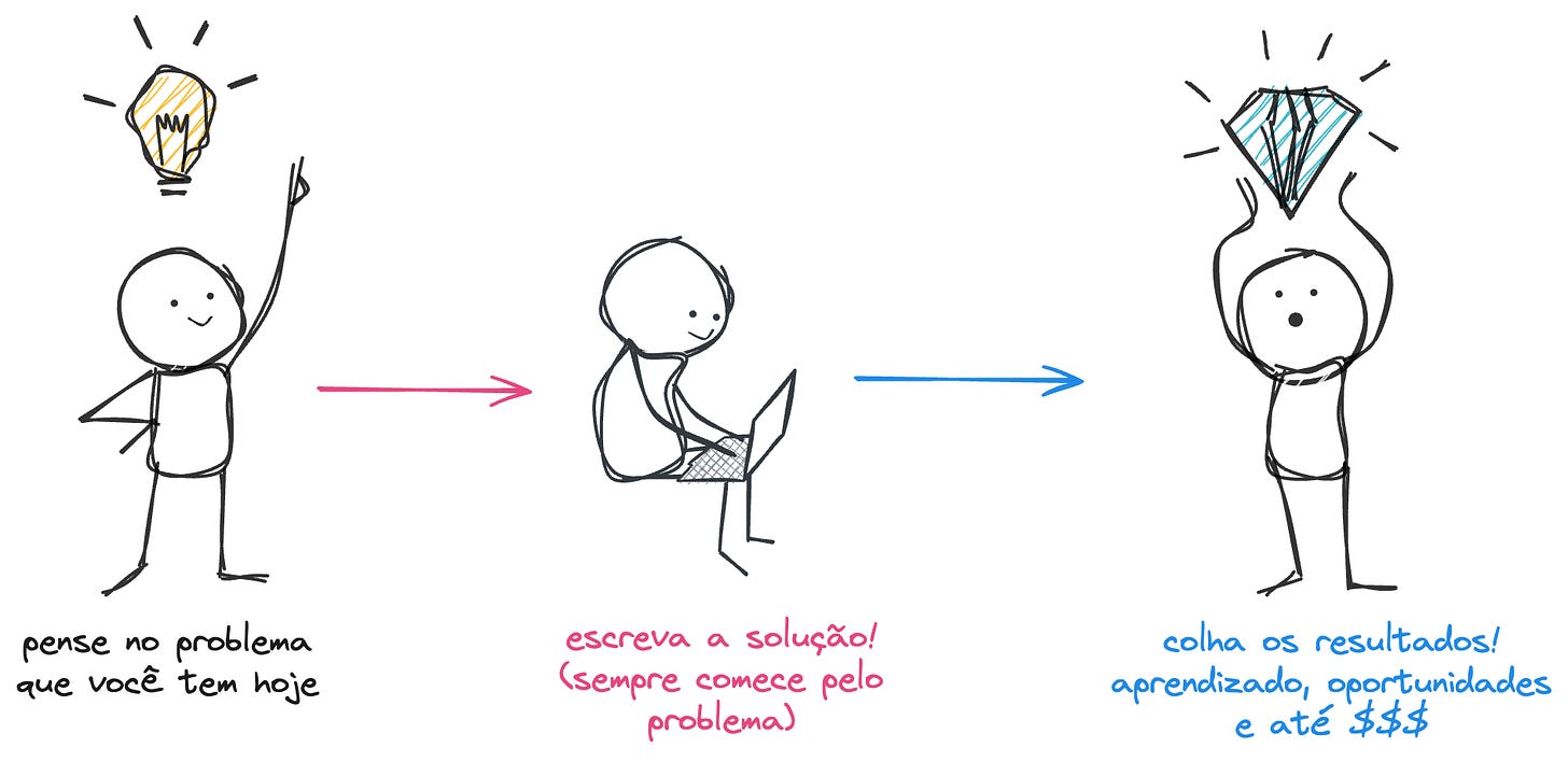 O processo ideal para você achar seus side projects. O processo ideal para você achar seus side projects.