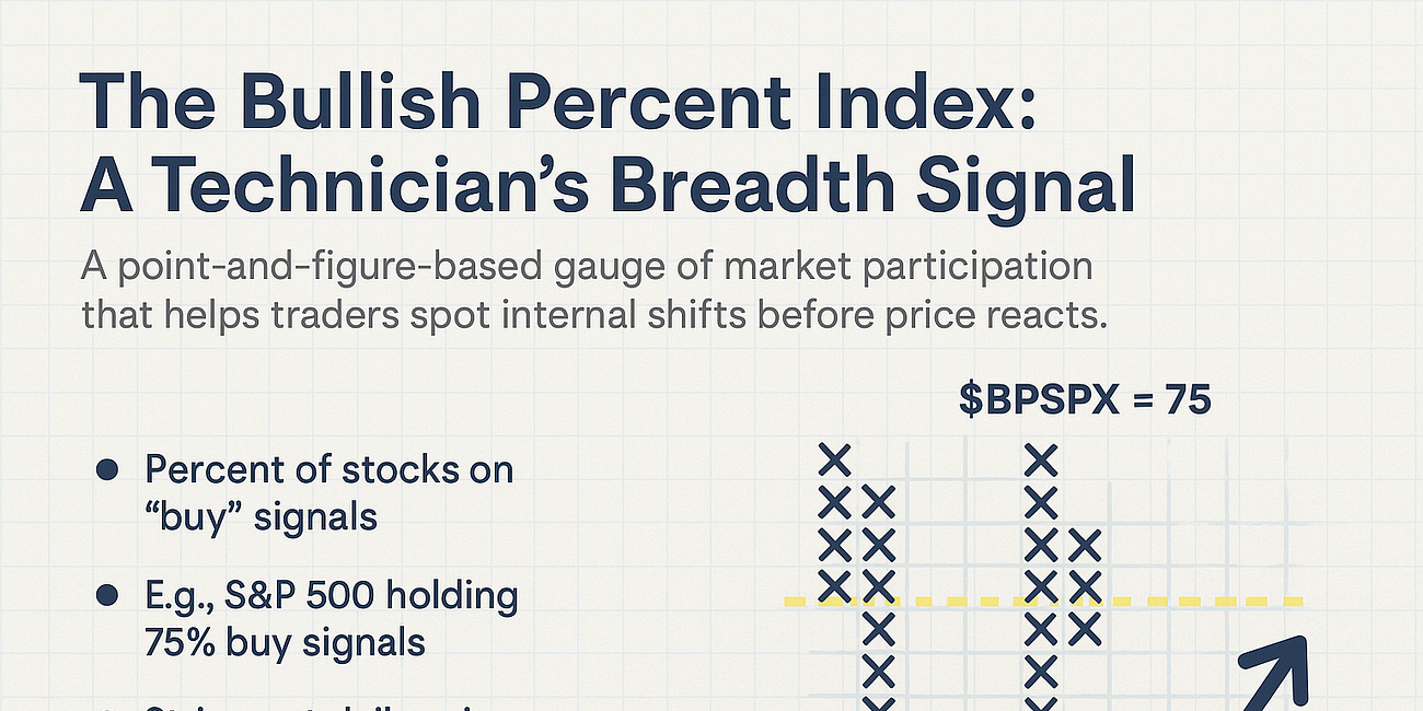 The Bullish Percent Index: A Technician’s Breadth Signal
