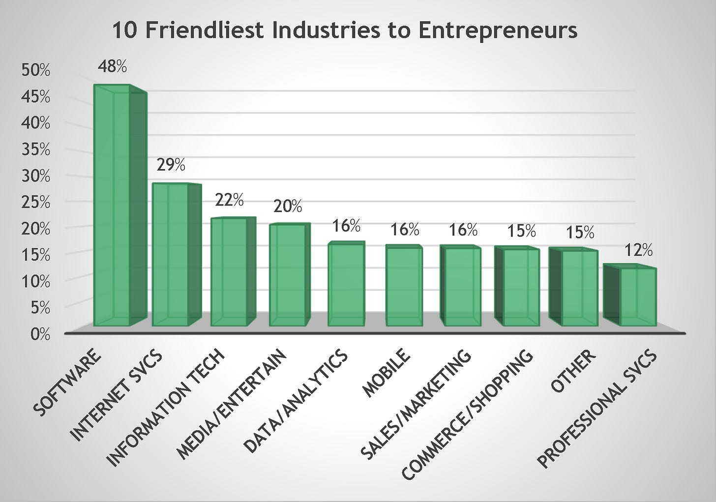 Industruese Friendly to Entrepreneurs