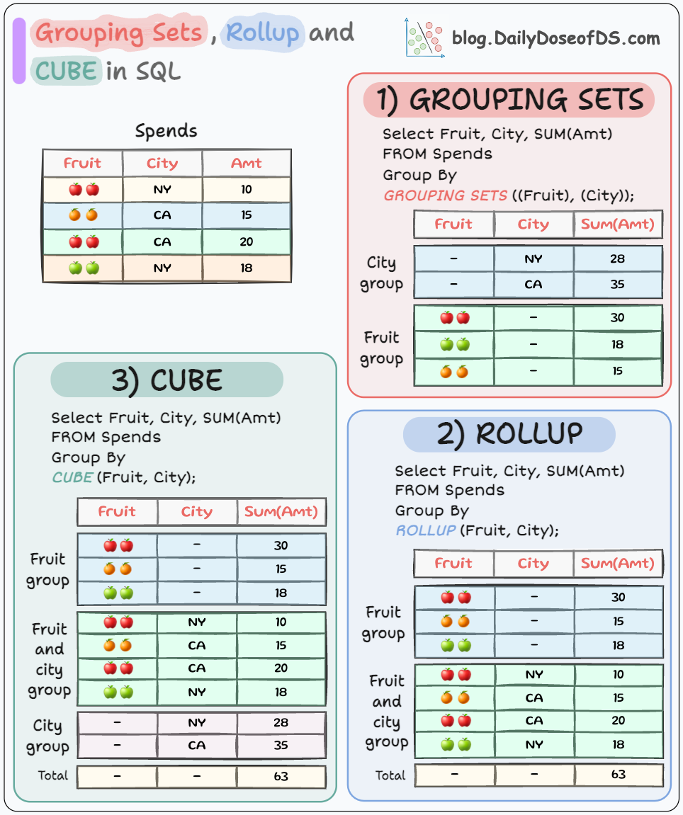 GROUPING SETS in SQL - by Avi Chawla