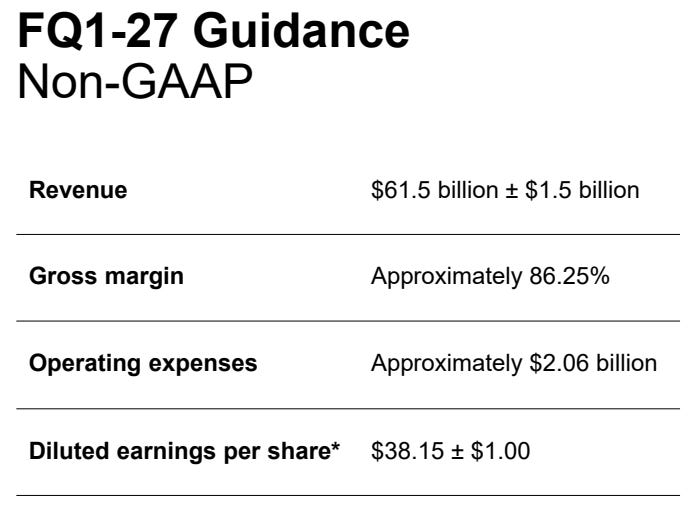 MU Q1 FY2027 guidance calls for $61.5B revenue, 86.25% gross margin and $38.15 non-GAAP EPS. Source: Micron earnings presentation, slide 29. MU Q1 FY2027 guidance calls for $61.5B revenue, 86.25% gross margin and $38.15 non-GAAP EPS. Source: Micron earnings presentation, slide 29.