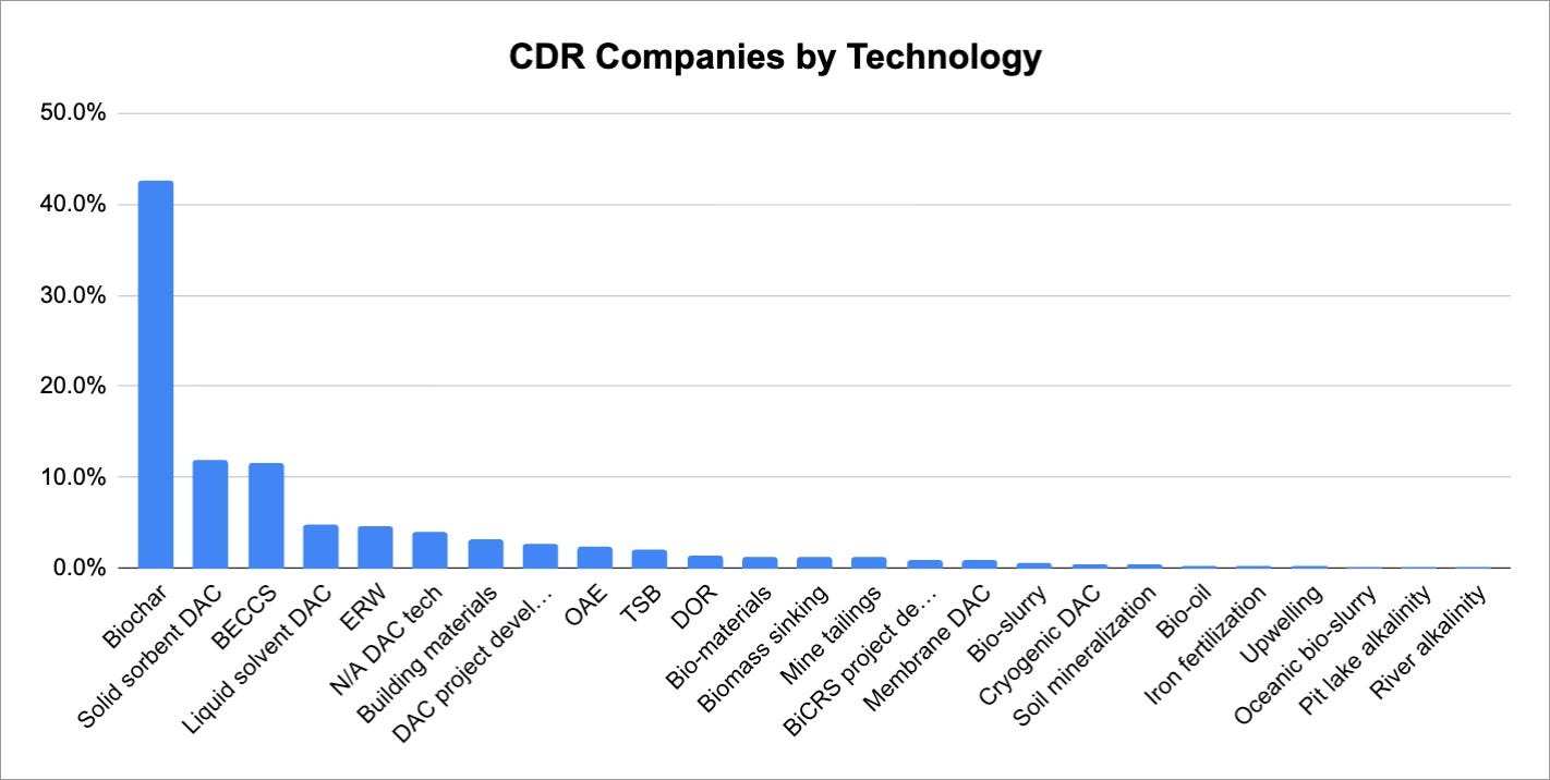 Bar chart showing percentages of different types of CDR technology