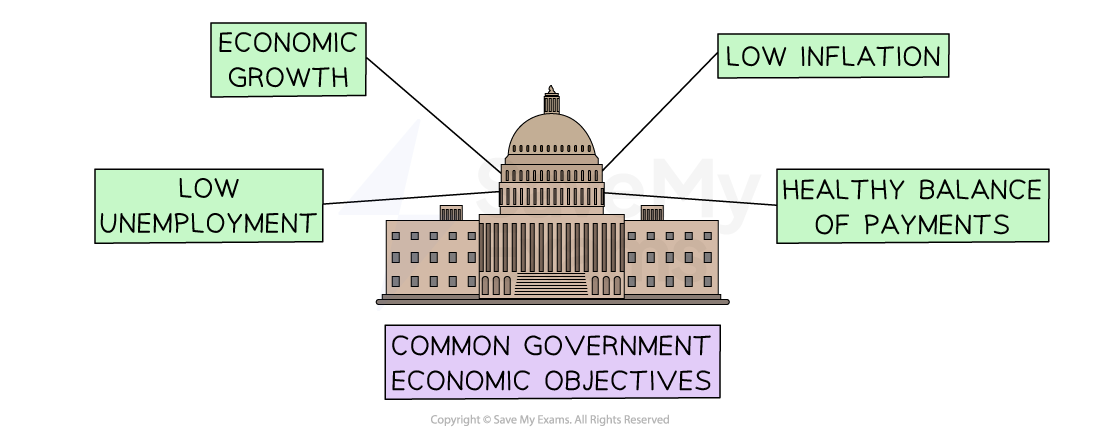 Government Impact on Business: Economic Objectives | CIE IGCSE Business  Revision Notes 2023