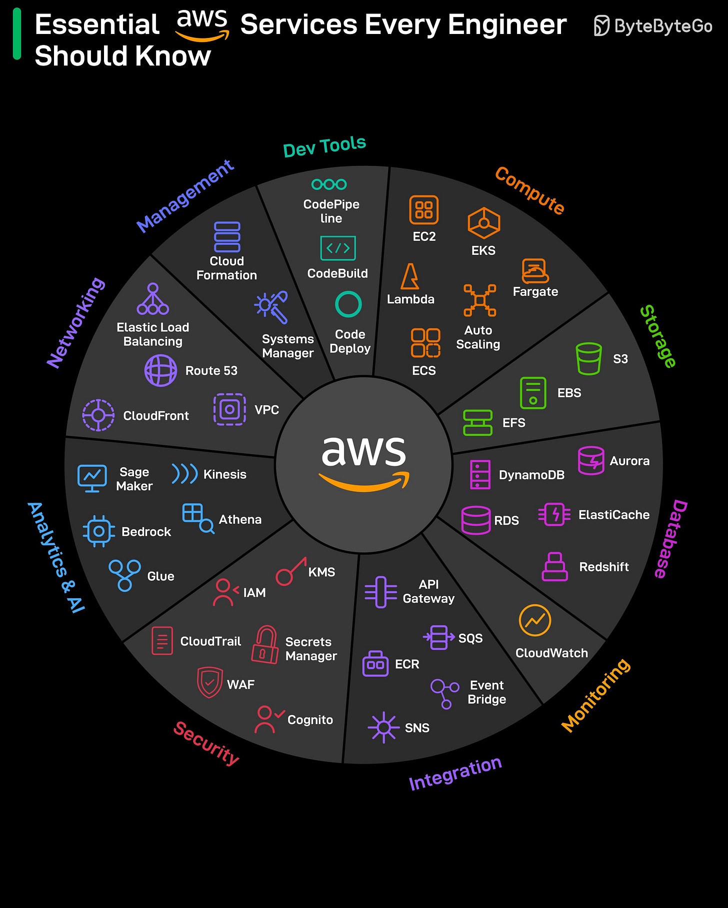 EP210: Monolithic vs Microservices vs Serverless