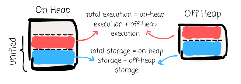 I spent 8 hours understanding Apache Spark's memory management