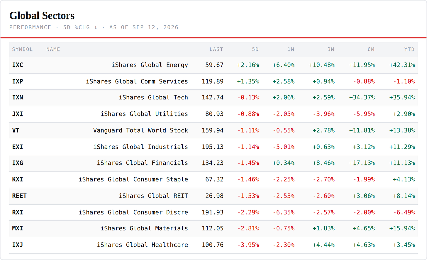Global Sector ETFs — performance board as published