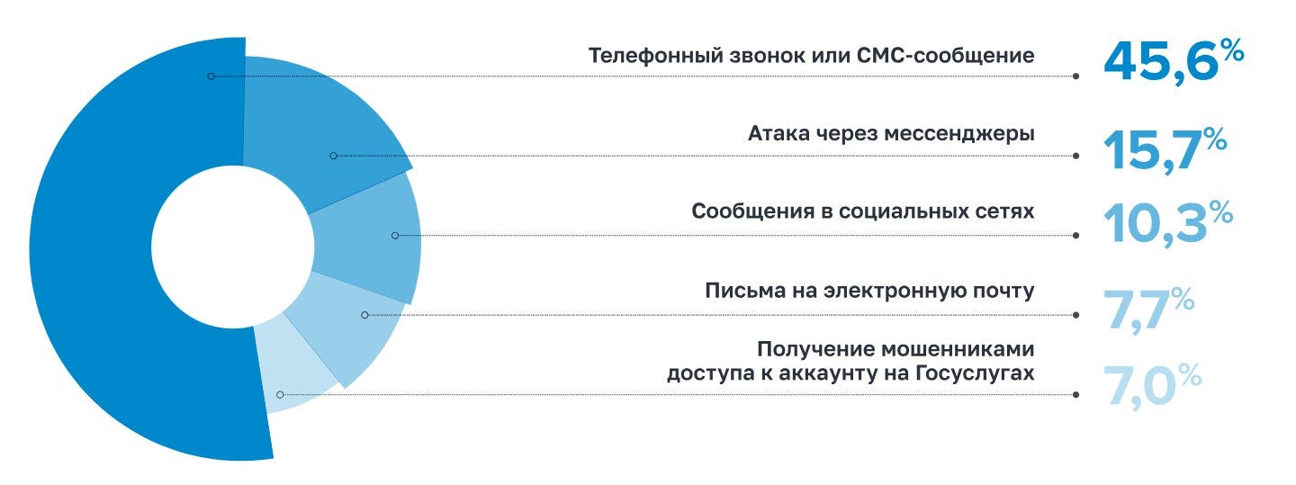 Лично я уже в принципе последние года три перестал брать звонки на мобилу с незнакомых номеров (там одни спамеры и жулики), а вот в мессенджеры мне особо никто не звонит – если мошенники и стучатся, то только письменно Лично я уже в принципе последние года три перестал брать звонки на мобилу с незнакомых номеров (там одни спамеры и жулики), а вот в мессенджеры мне особо никто не звонит – если мошенники и стучатся, то только письменно