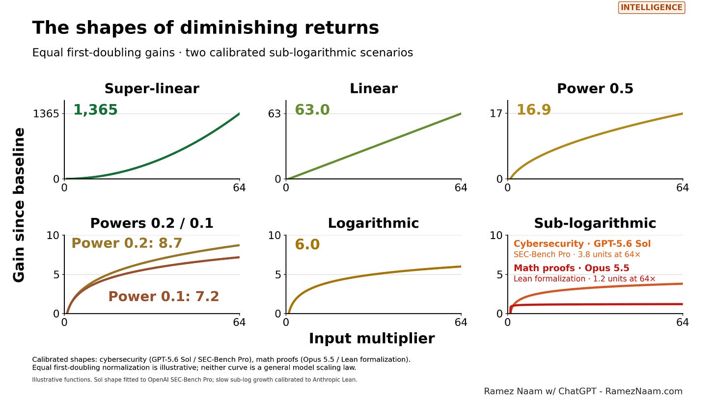 The same early gain can lead to very different later gains. The same early gain can lead to very different later gains.