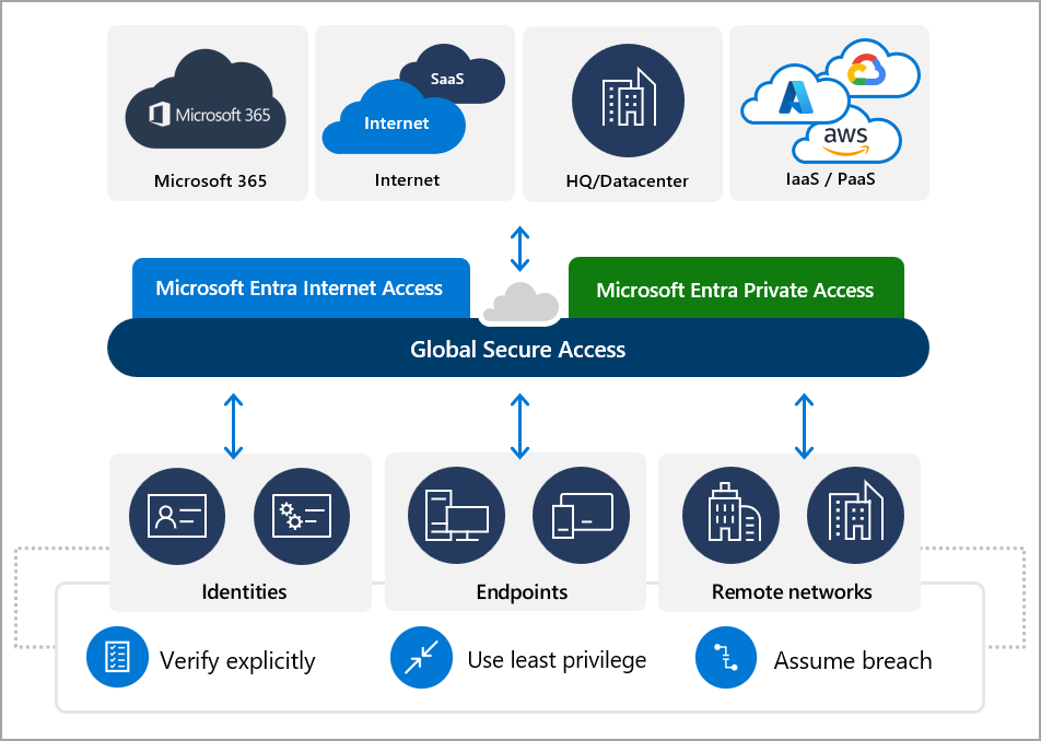 https://learn.microsoft.com/nl-nl/entra/global-secure-access/media/overview-what-is-global-secure-access/global-secure-access-diagram.png