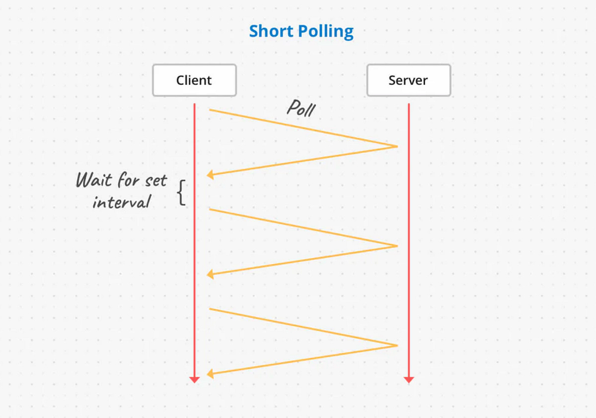 Understand and Implement Long-Polling and Short Polling in Node.js | by  Poorshad Shaddel | Level Up Coding