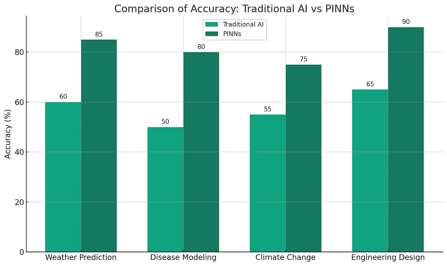 The bar graph compares the accuracy of traditional AI and physics-informed neural networks (PINNs) in various fields, such as weather prediction, disease modeling, climate change, and engineering design. The percentages are hypothetical and are used to illustrate the potential improvement in accuracy that PINNs could offer over traditional AI methods. The bar graph compares the accuracy of traditional AI and physics-informed neural networks (PINNs) in various fields, such as weather prediction, disease modeling, climate change, and engineering design. The percentages are hypothetical and are used to illustrate the potential improvement in accuracy that PINNs could offer over traditional AI methods.