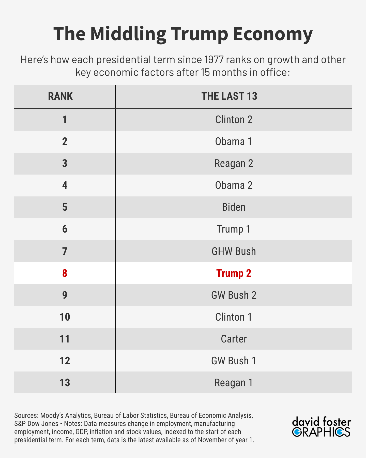 Table showing the Trump economy ranks 8th among the last 13 presidential terms