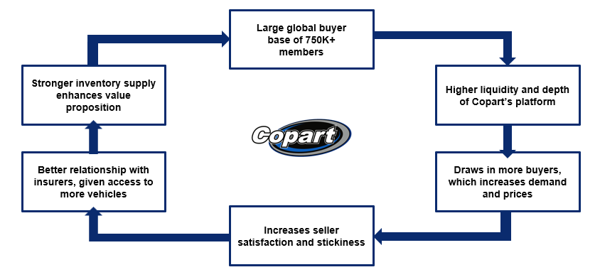 Copart Stock Offers An Impenetrable Moat And Growth (NASDAQ:CPRT) | Seeking  Alpha